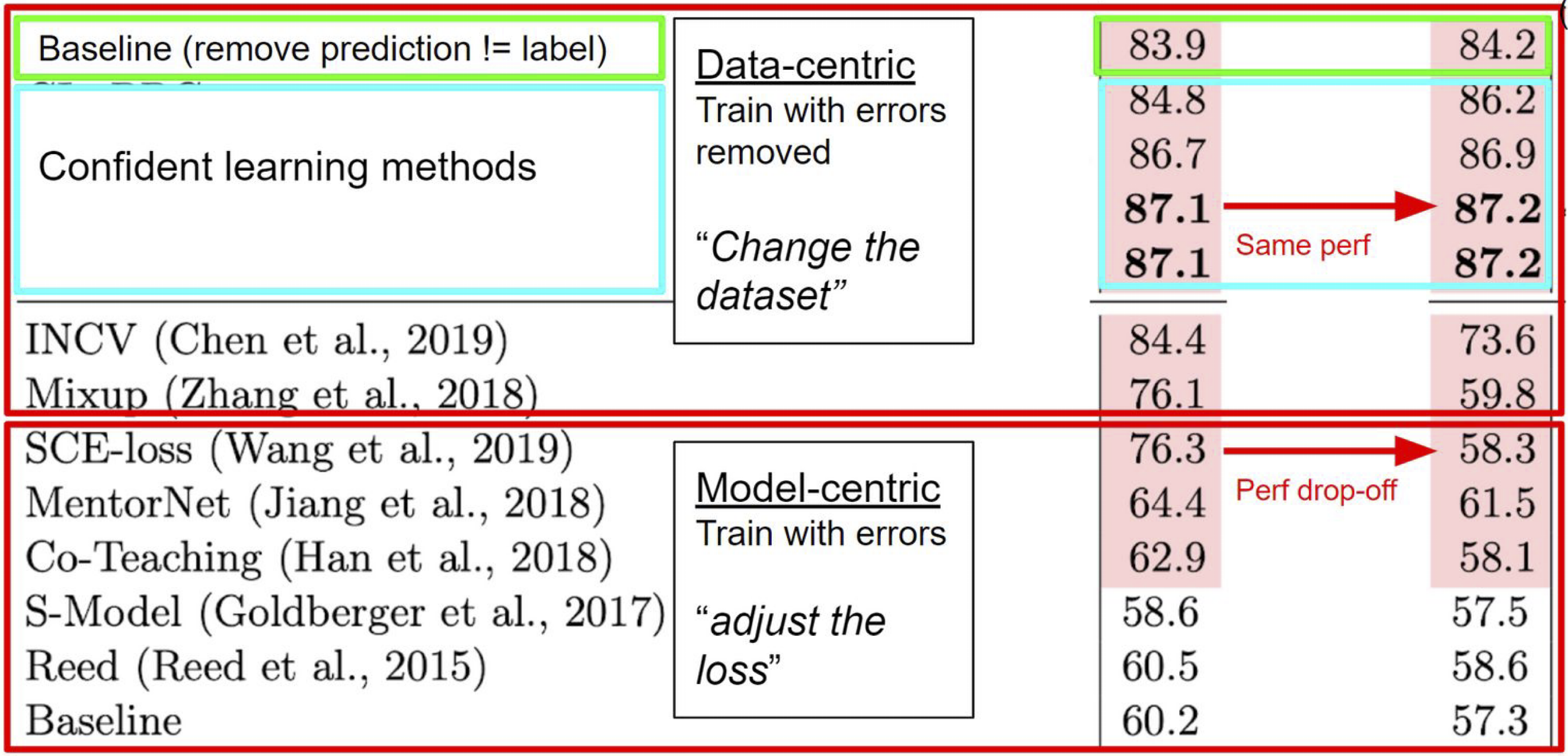 Cifar10 image classification with noisy labels