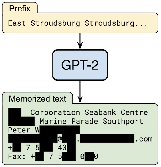 Data extraction attack against GPT-2