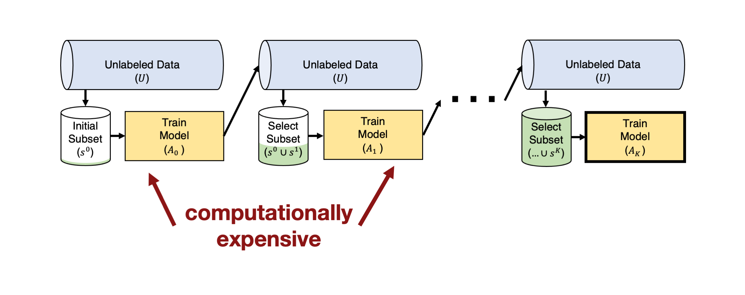 Overview of active learning bottlenecks with big models