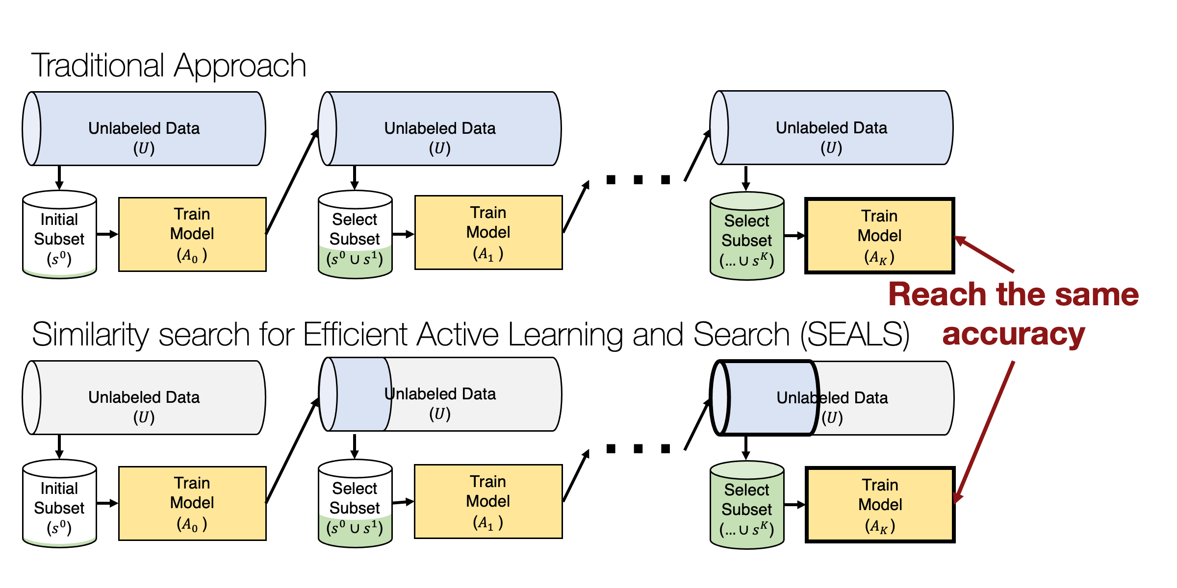 Comparison of tradition active learning approach vs Similarity Search for Efficient Active Learning and Search (SEALS)