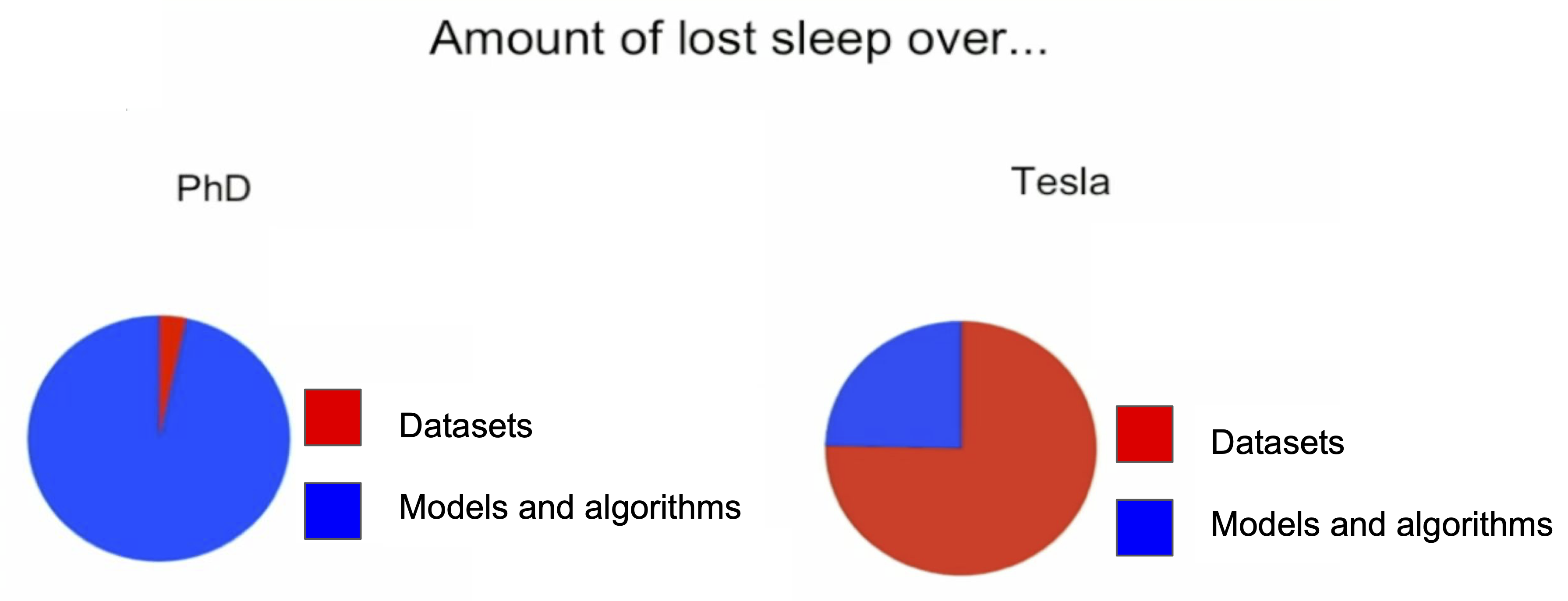 Amount of sleep lost over data in PhD vs at Tesla